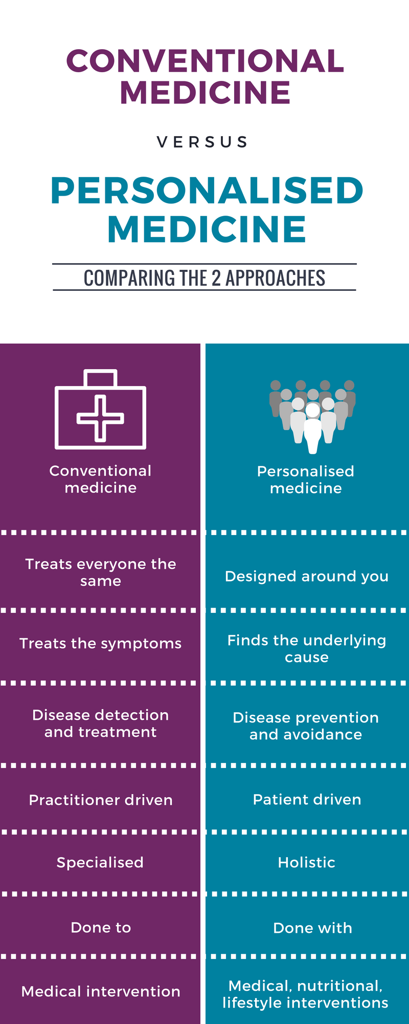 Conventional Vs Personalised Medicine Nordic Copenhagen